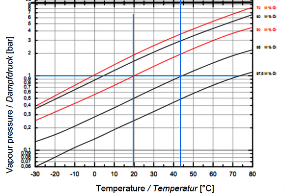 pVT-Diagramm / (Daniel plot) Isobutan R600a mit RENISO WF 5A (Anwendungsbereich Kühlschränke):